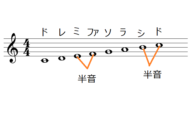 ドレミファソラシドの音階で、ミとファ、シとドが半音の関係