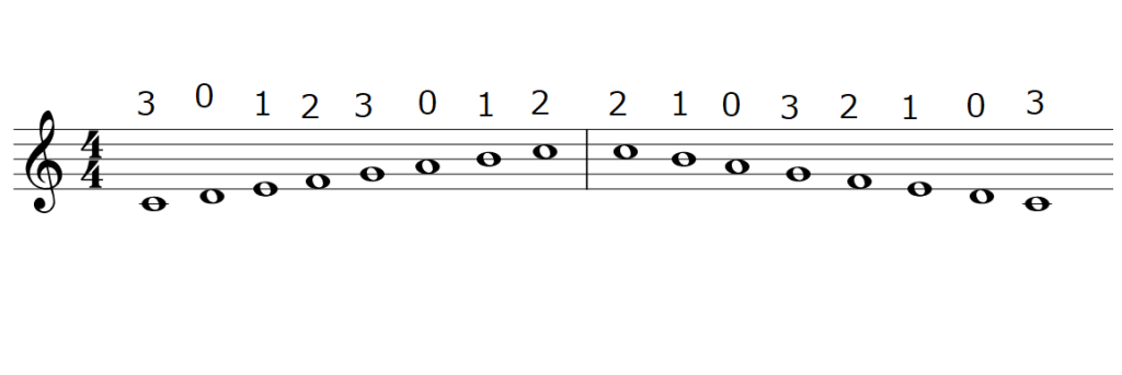 ハ長調の音階の譜面、指番号を記載
